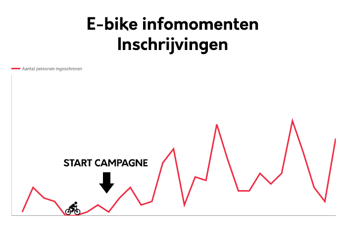 E-bike infoavonden inschrijvingen grafiek