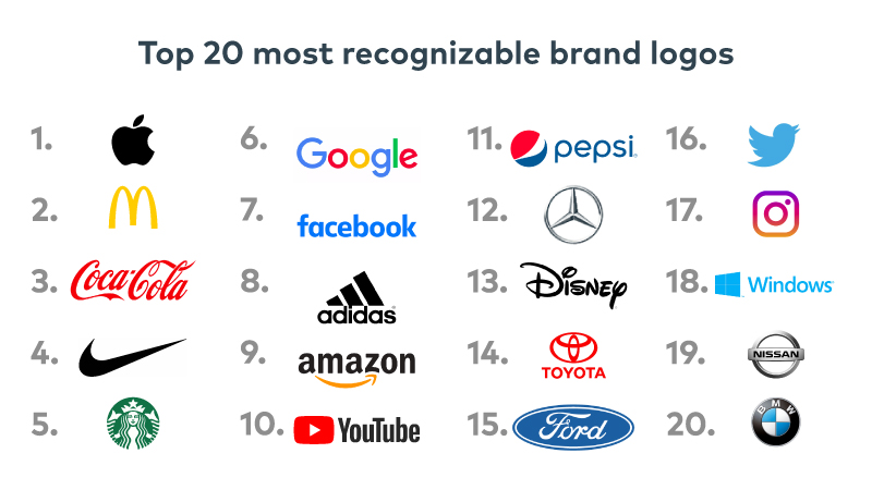 Top 20 van meest gekende logo's wereldwijd